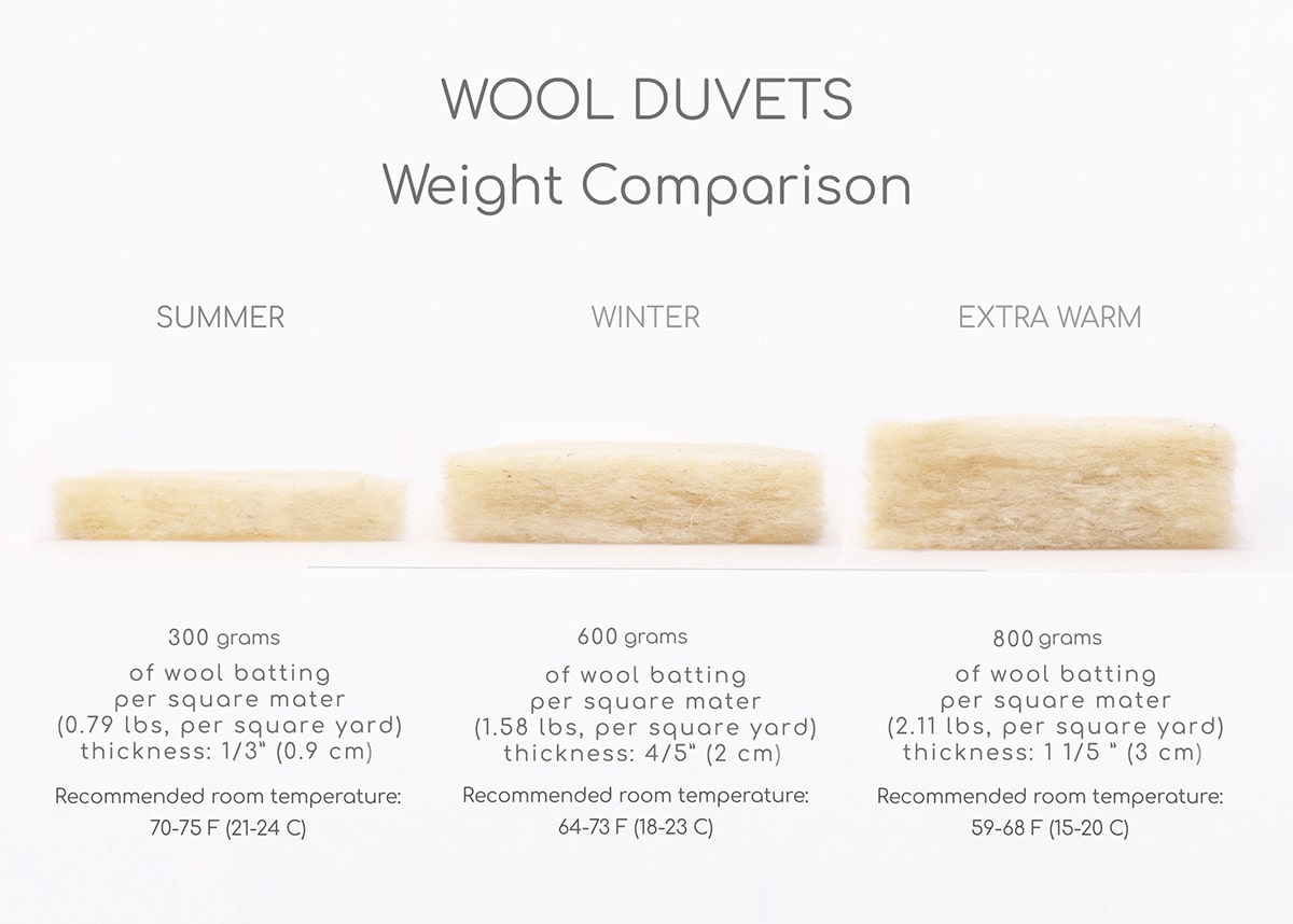 Comparación del grosor del bateo de lana natural Home of Wool