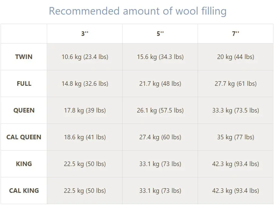Tabla de relleno de lana recomendada para colchones de bricolaje