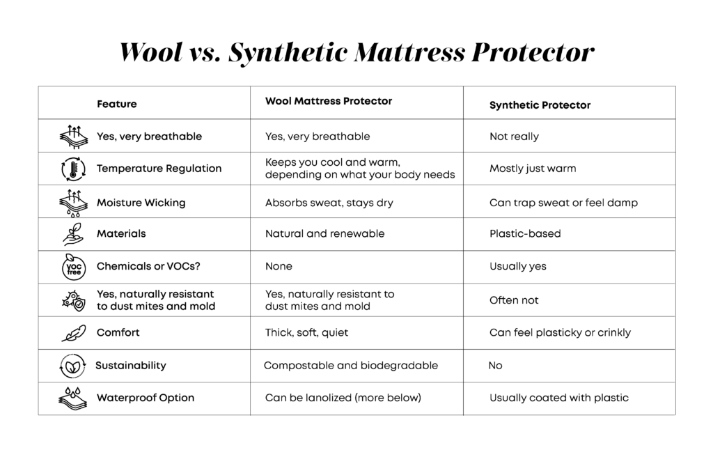scheme of wool vs. synthetic mattress protector